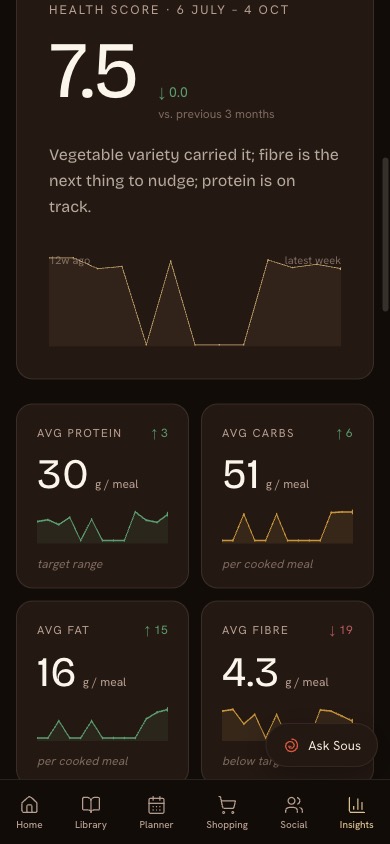 Health score and nutrition trends charted over 12 weeks